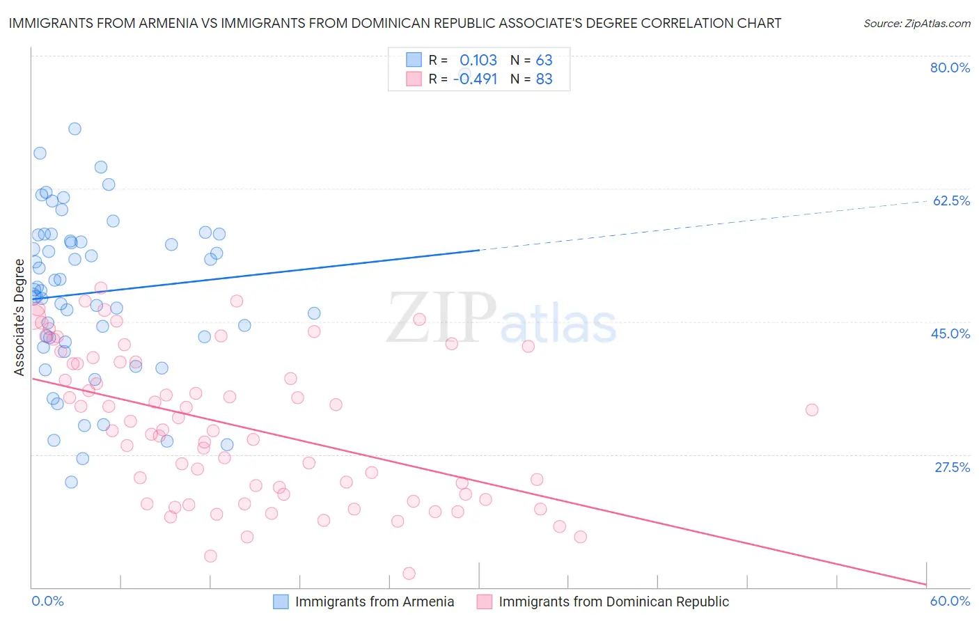 Immigrants from Armenia vs Immigrants from Dominican Republic Associate's Degree