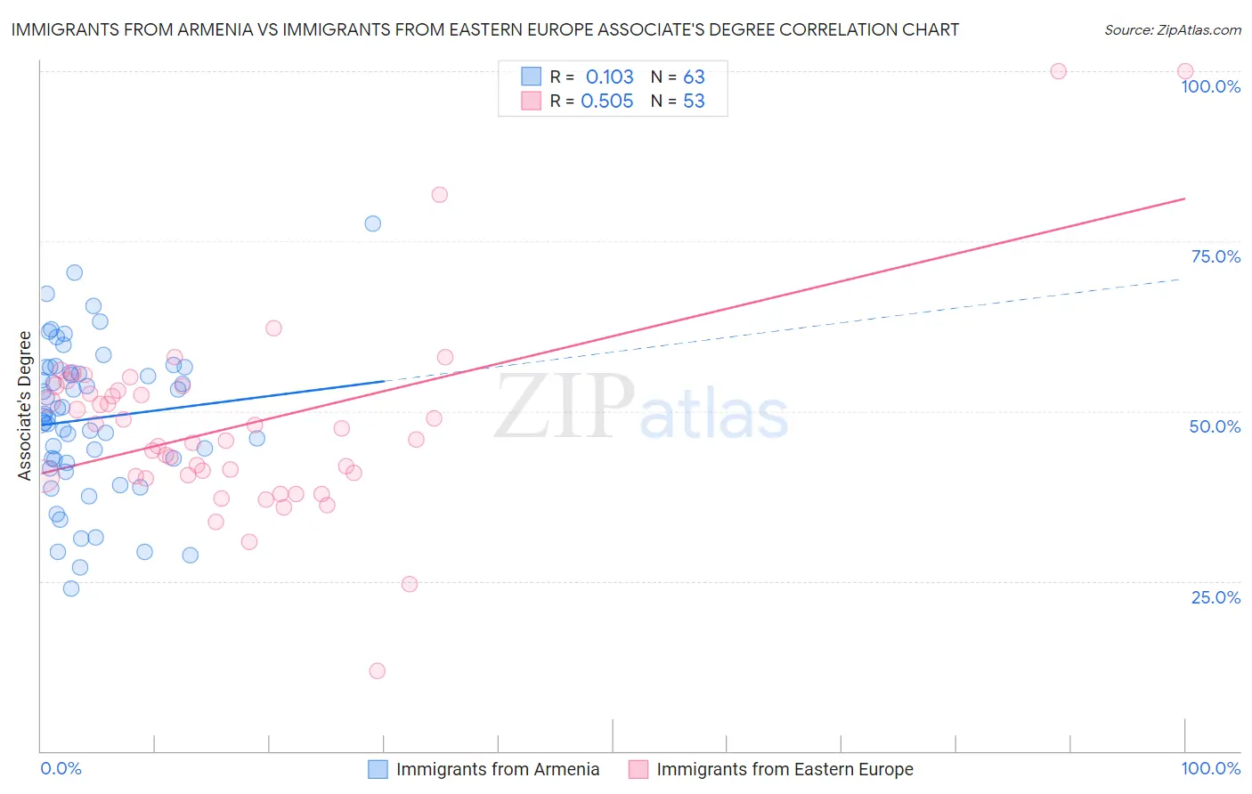 Immigrants from Armenia vs Immigrants from Eastern Europe Associate's Degree