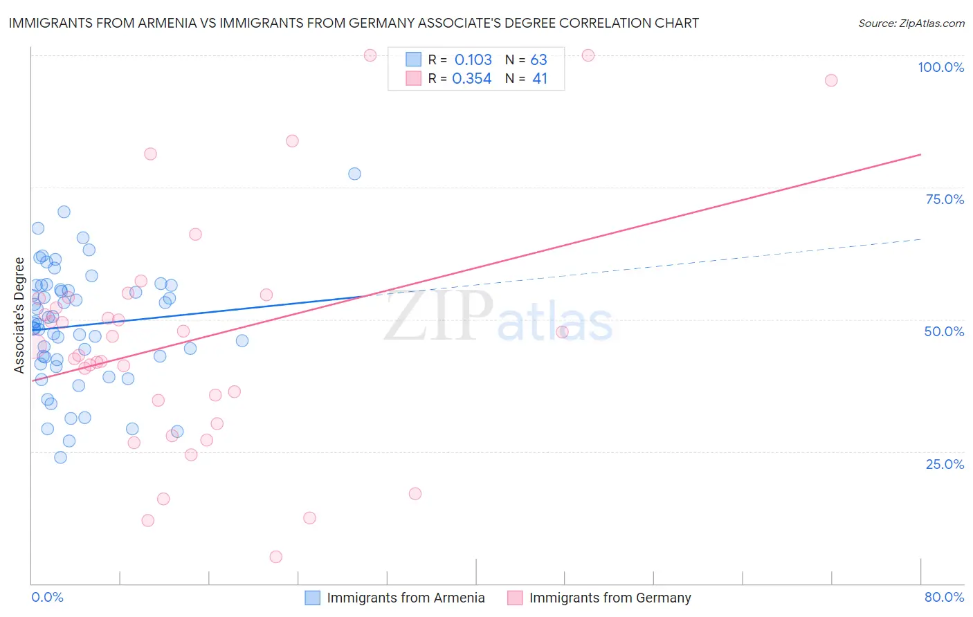 Immigrants from Armenia vs Immigrants from Germany Associate's Degree