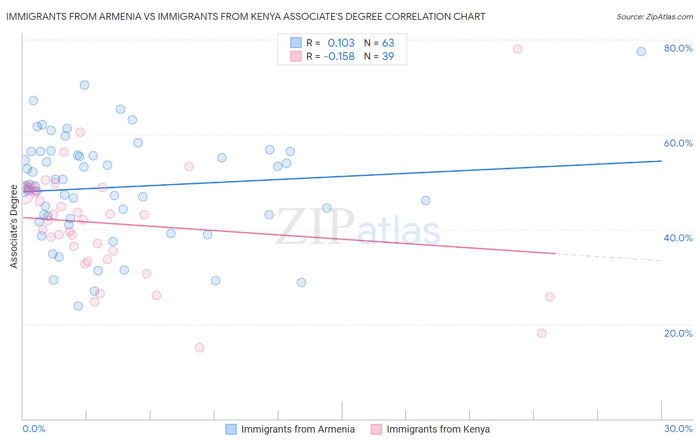 Immigrants from Armenia vs Immigrants from Kenya Associate's Degree