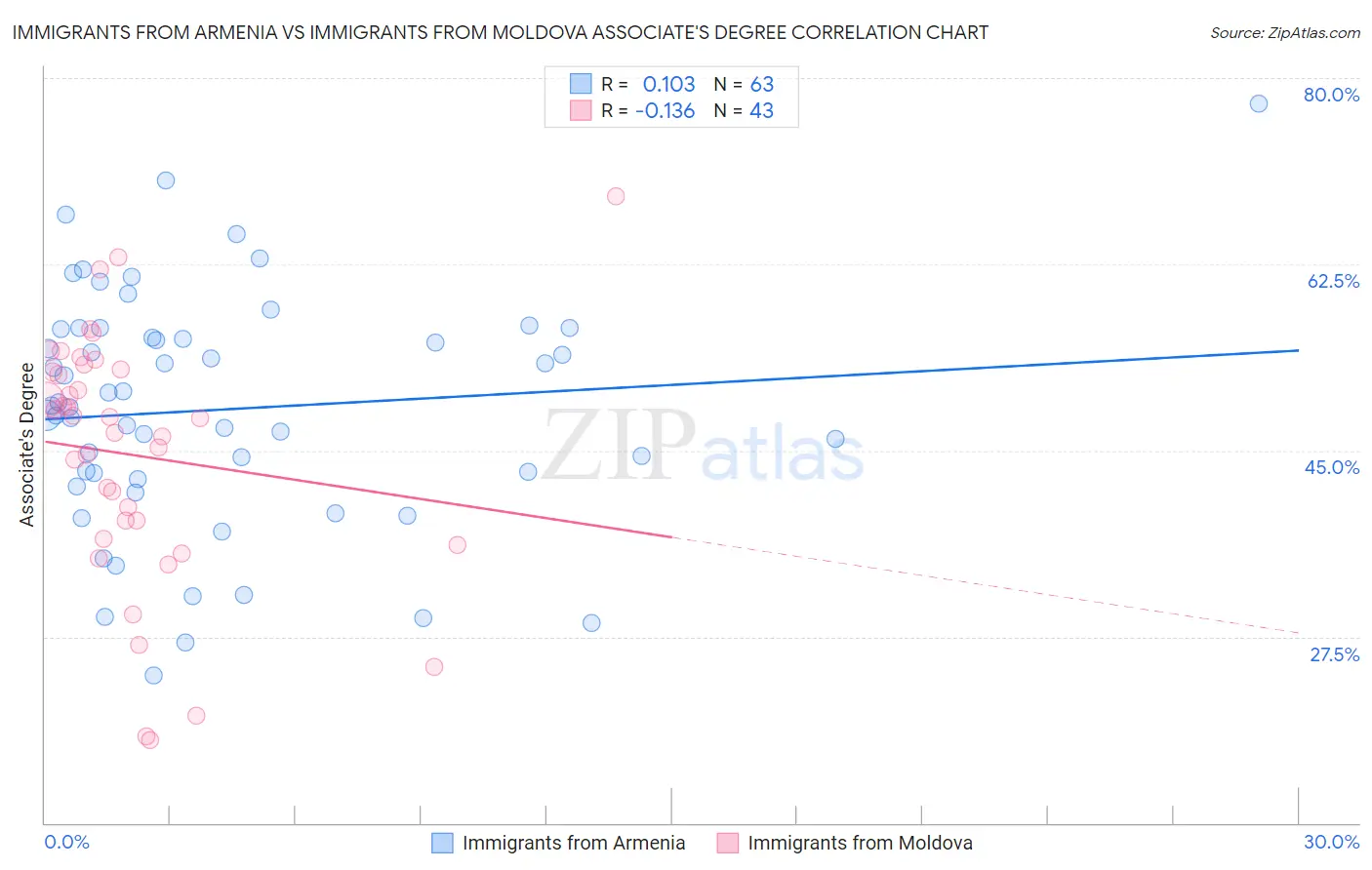 Immigrants from Armenia vs Immigrants from Moldova Associate's Degree