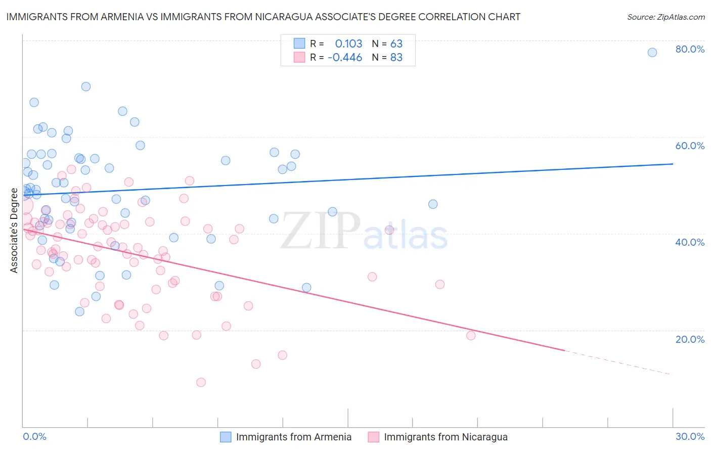 Immigrants from Armenia vs Immigrants from Nicaragua Associate's Degree