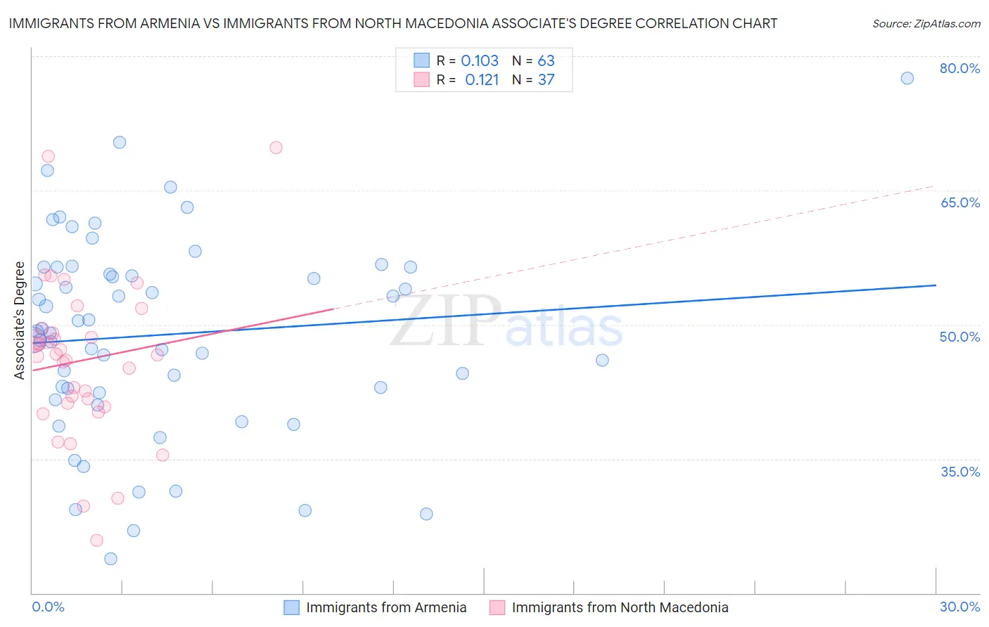 Immigrants from Armenia vs Immigrants from North Macedonia Associate's Degree