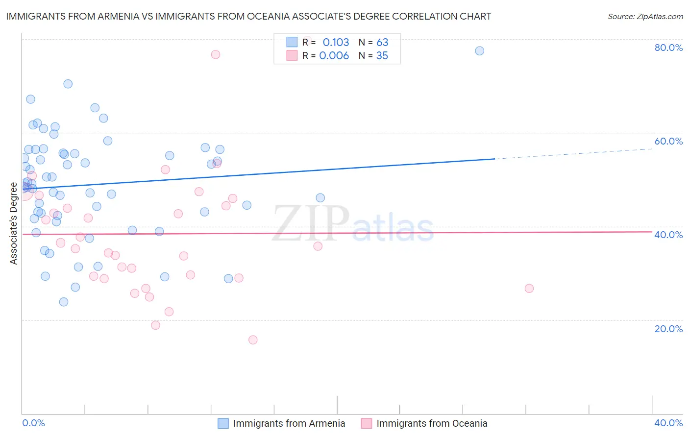 Immigrants from Armenia vs Immigrants from Oceania Associate's Degree