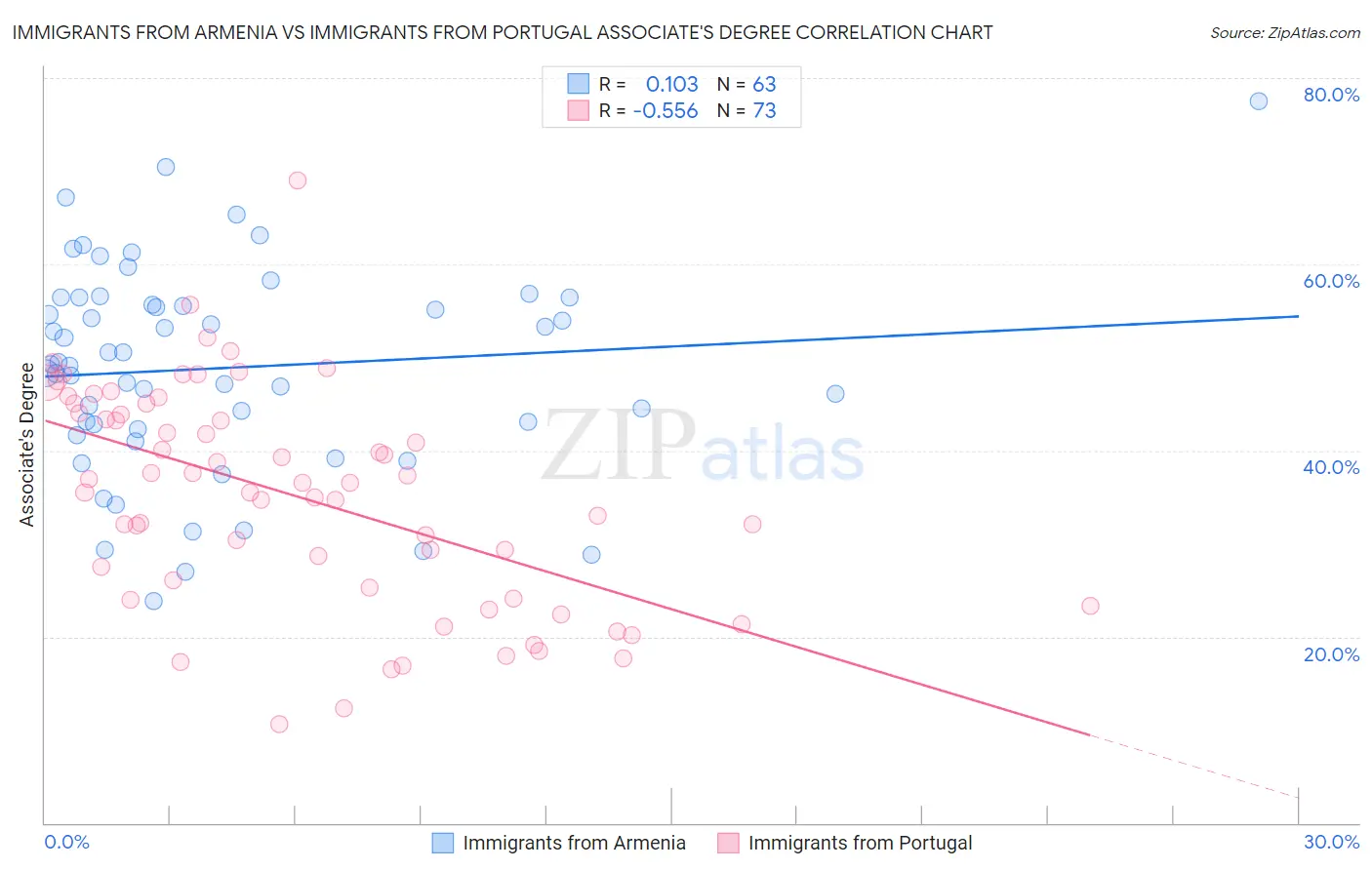 Immigrants from Armenia vs Immigrants from Portugal Associate's Degree