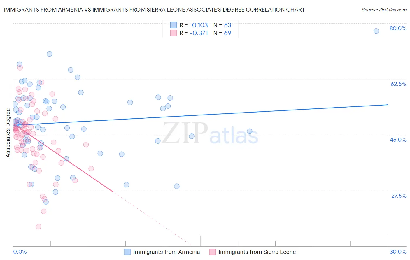 Immigrants from Armenia vs Immigrants from Sierra Leone Associate's Degree