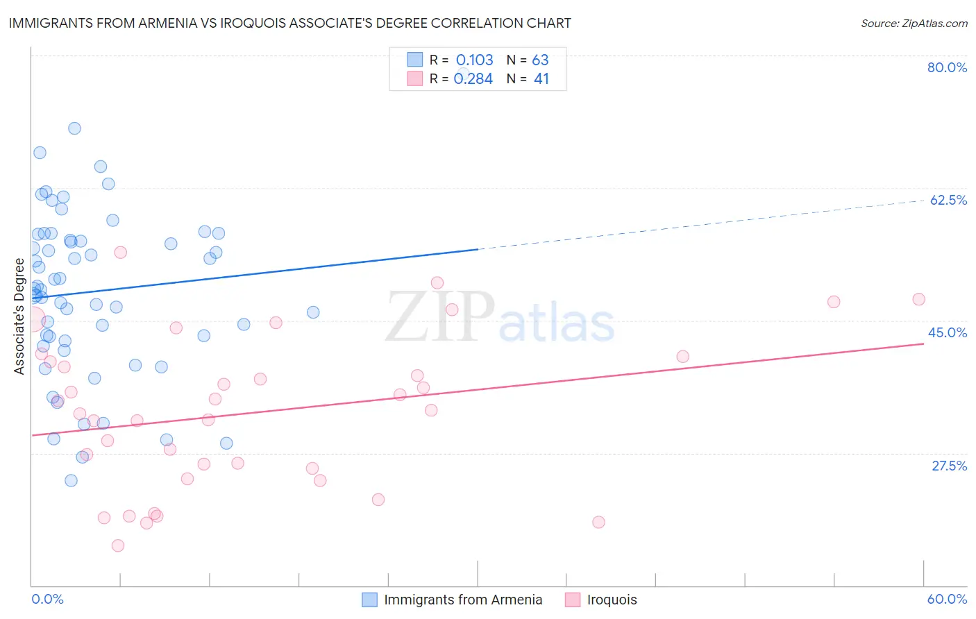 Immigrants from Armenia vs Iroquois Associate's Degree