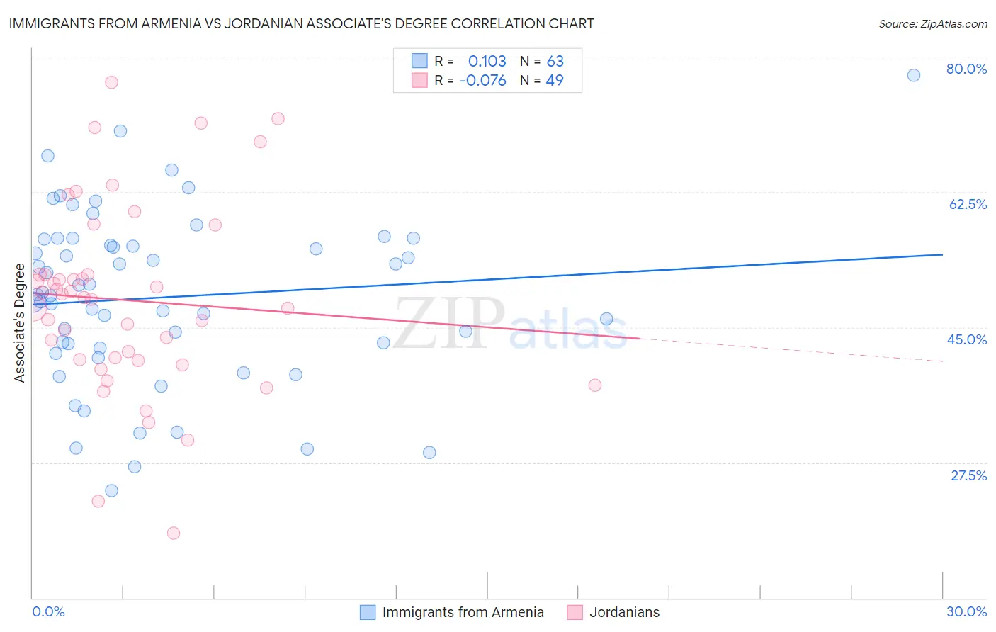 Immigrants from Armenia vs Jordanian Associate's Degree