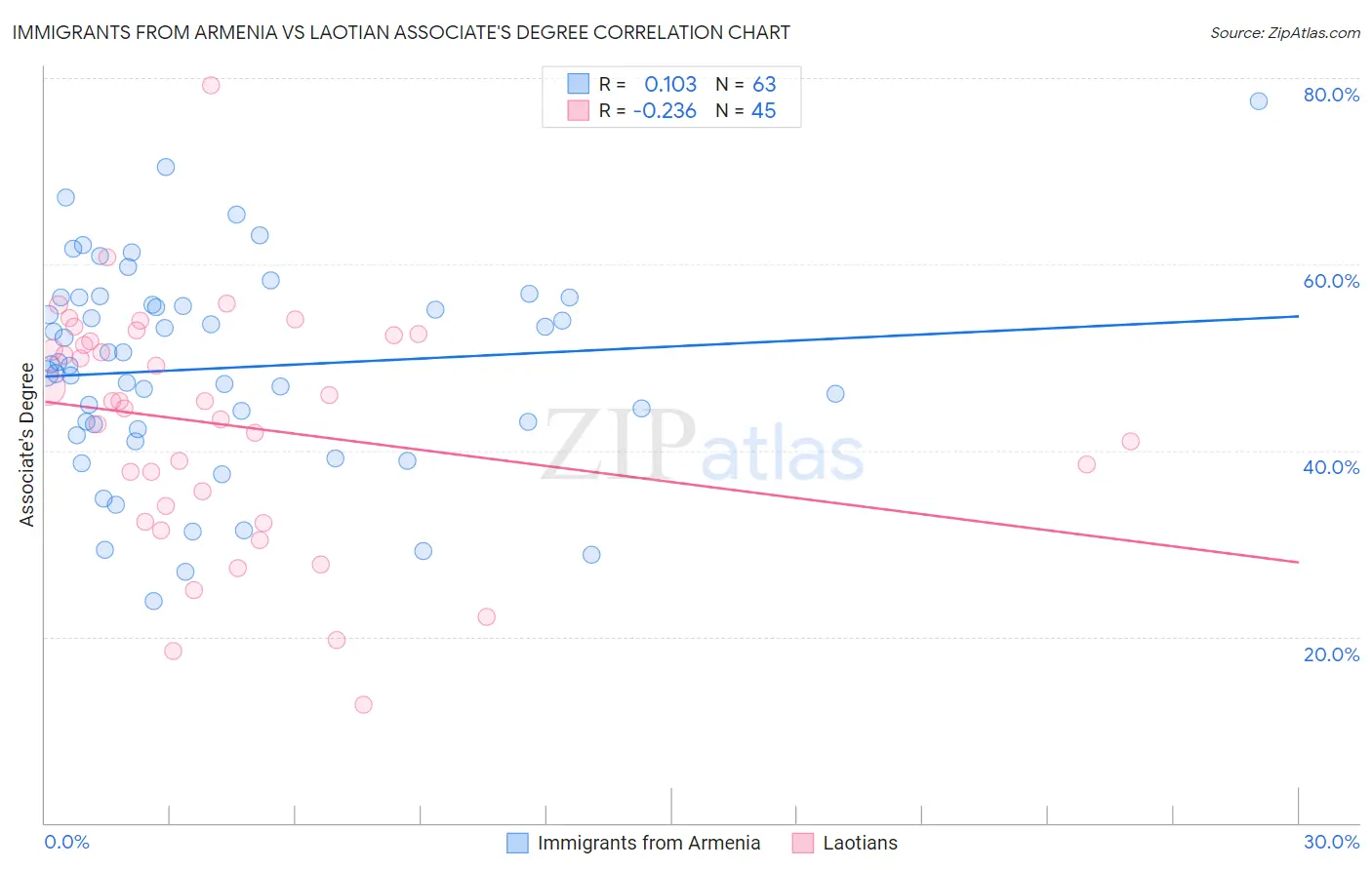 Immigrants from Armenia vs Laotian Associate's Degree