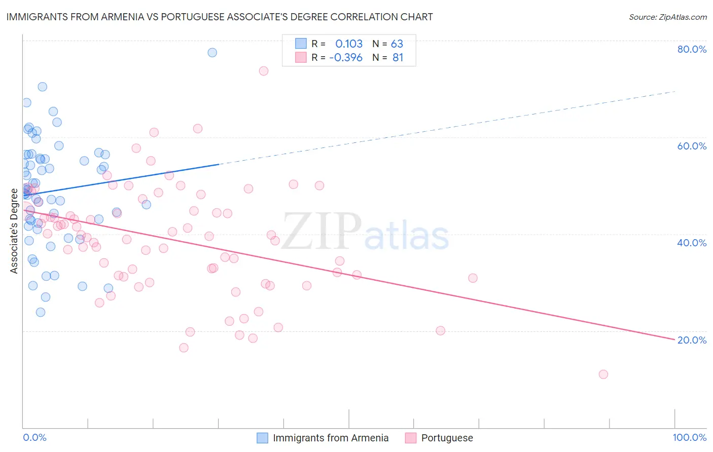 Immigrants from Armenia vs Portuguese Associate's Degree