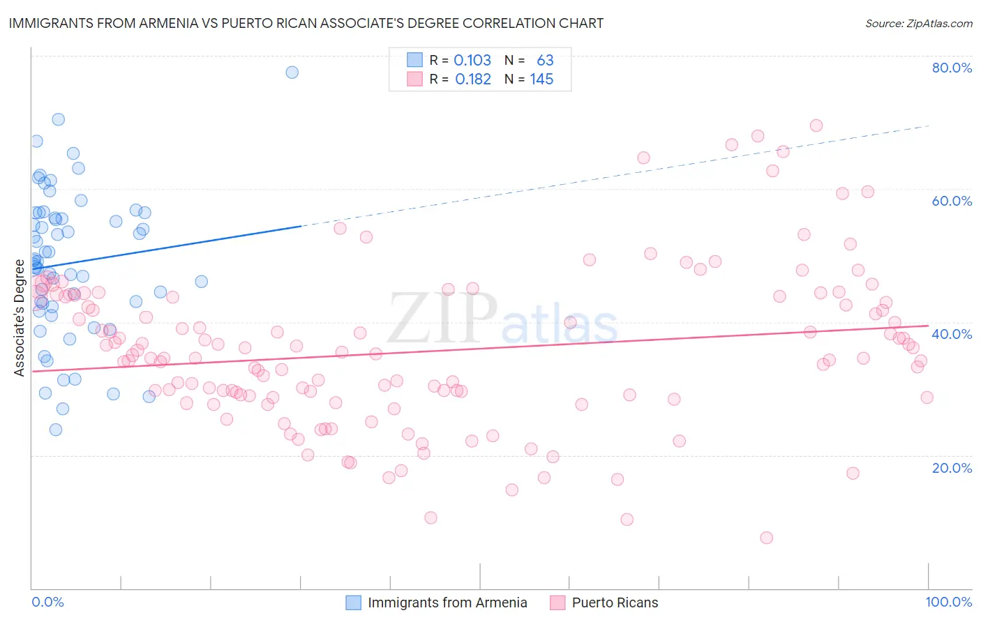 Immigrants from Armenia vs Puerto Rican Associate's Degree