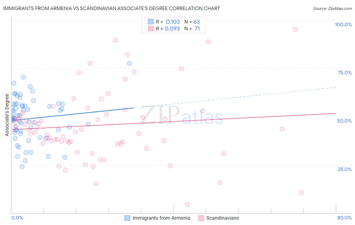 Immigrants from Armenia vs Scandinavian Associate's Degree