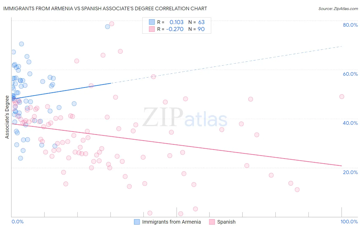 Immigrants from Armenia vs Spanish Associate's Degree