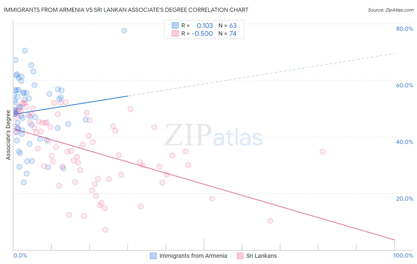 Immigrants from Armenia vs Sri Lankan Associate's Degree