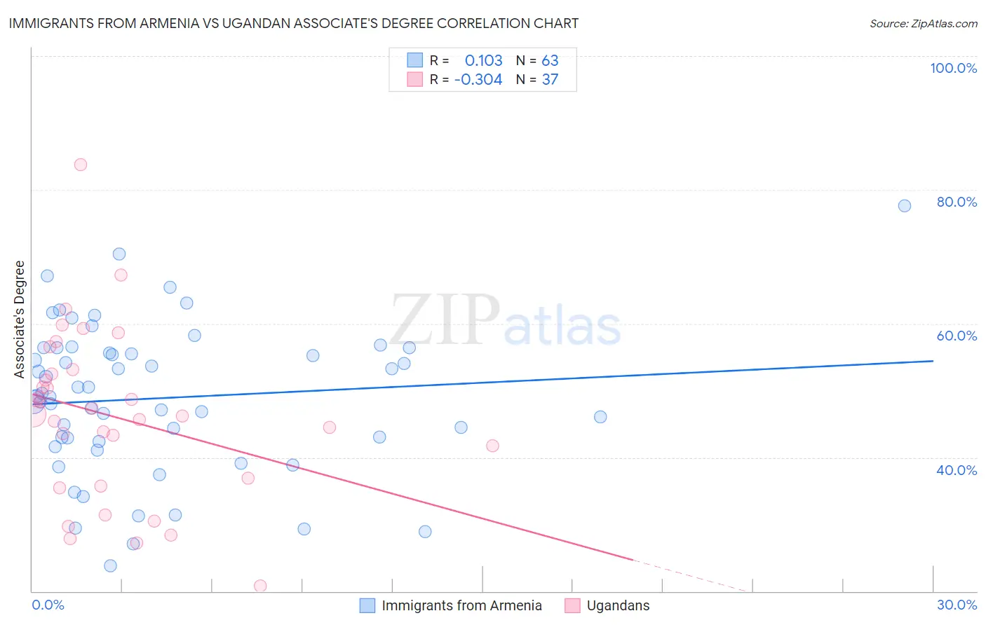 Immigrants from Armenia vs Ugandan Associate's Degree