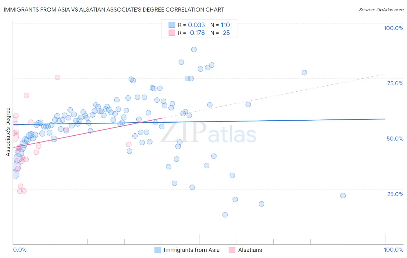 Immigrants from Asia vs Alsatian Associate's Degree