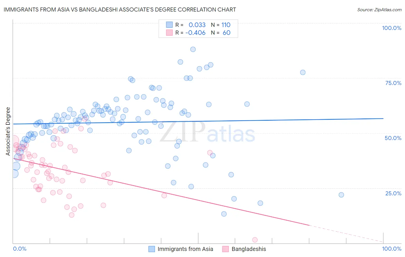 Immigrants from Asia vs Bangladeshi Associate's Degree