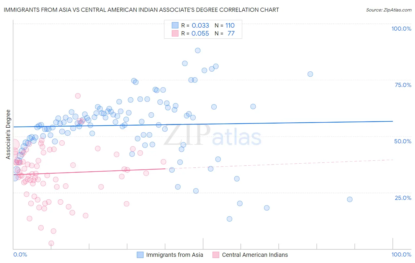 Immigrants from Asia vs Central American Indian Associate's Degree