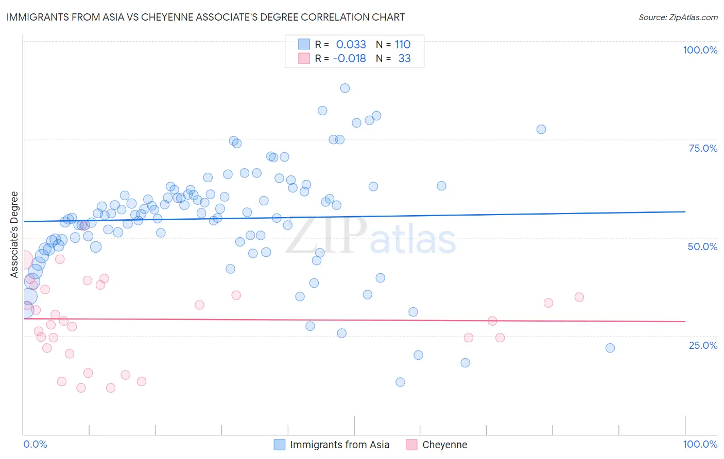 Immigrants from Asia vs Cheyenne Associate's Degree