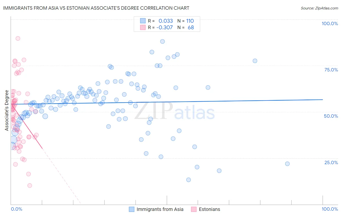 Immigrants from Asia vs Estonian Associate's Degree