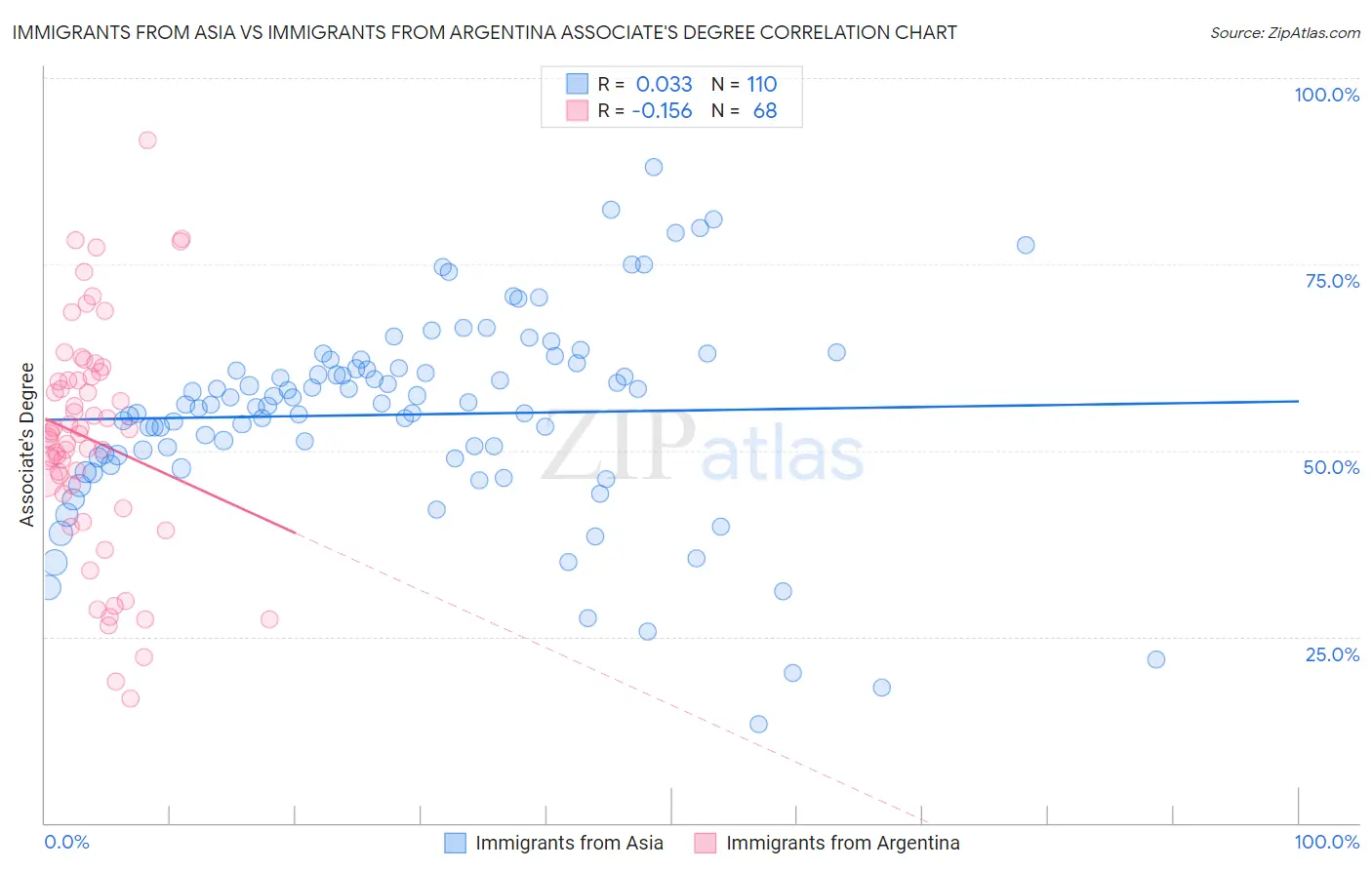 Immigrants from Asia vs Immigrants from Argentina Associate's Degree