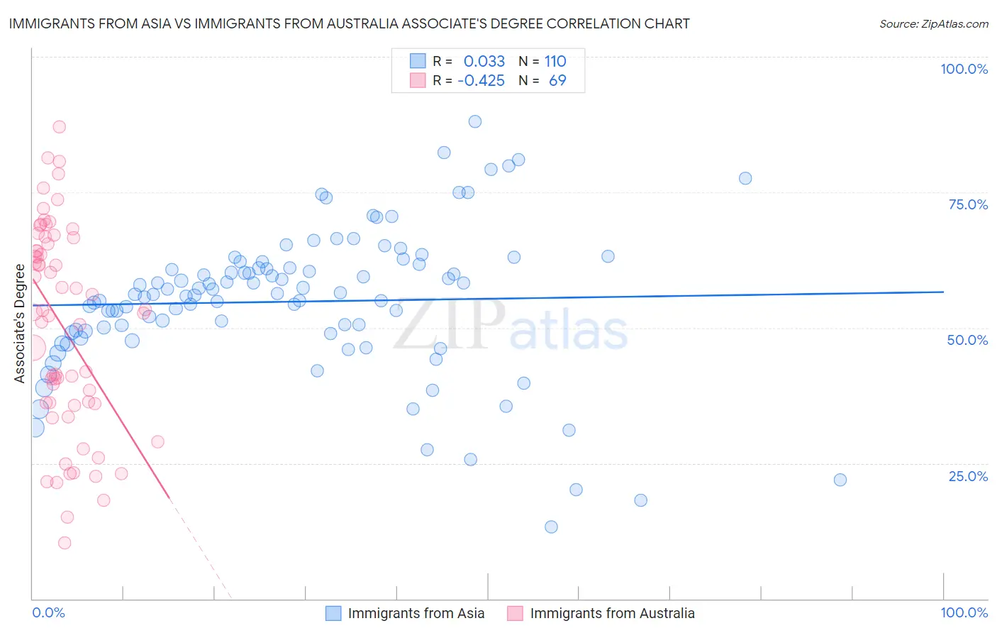 Immigrants from Asia vs Immigrants from Australia Associate's Degree