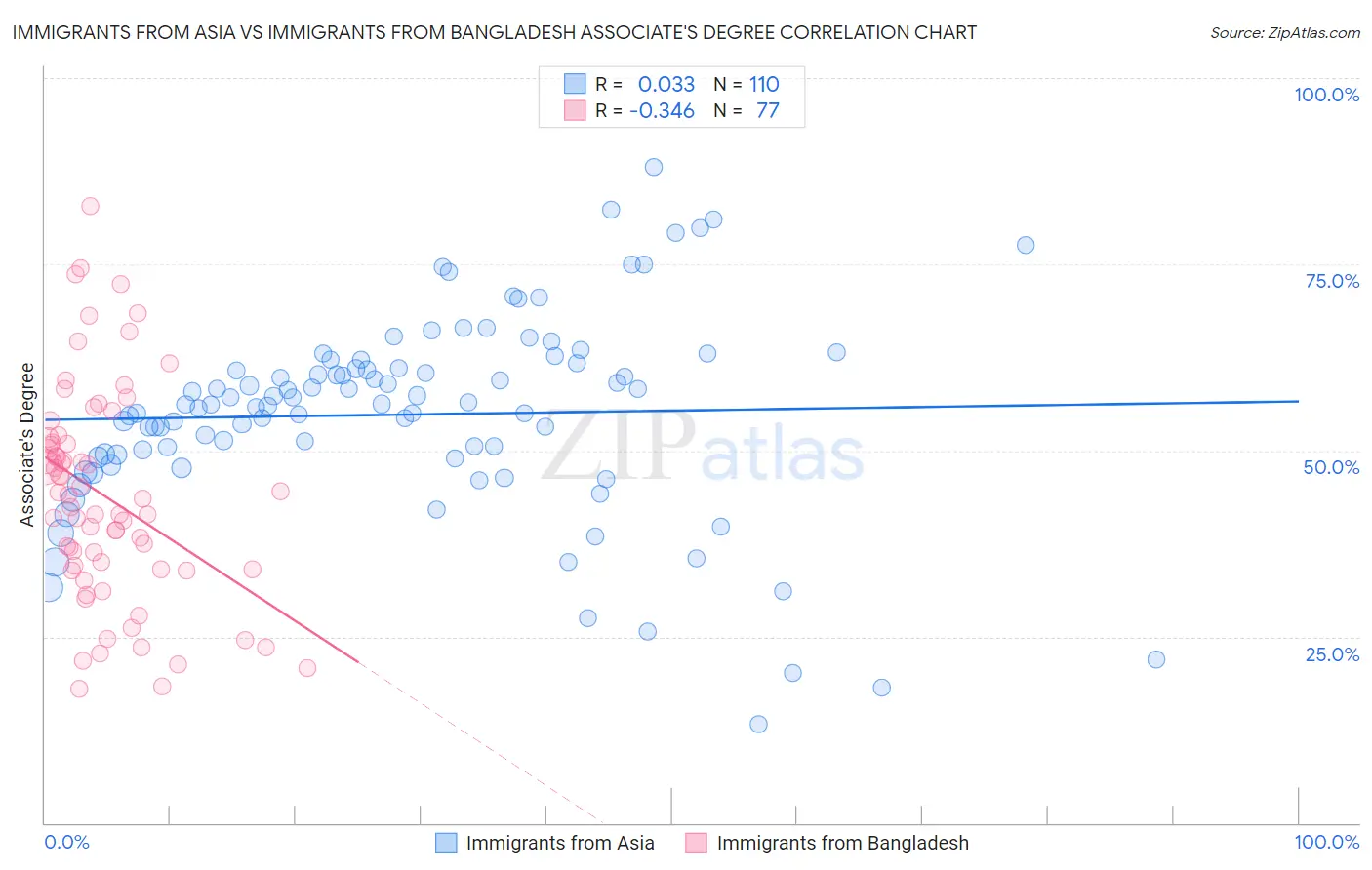 Immigrants from Asia vs Immigrants from Bangladesh Associate's Degree