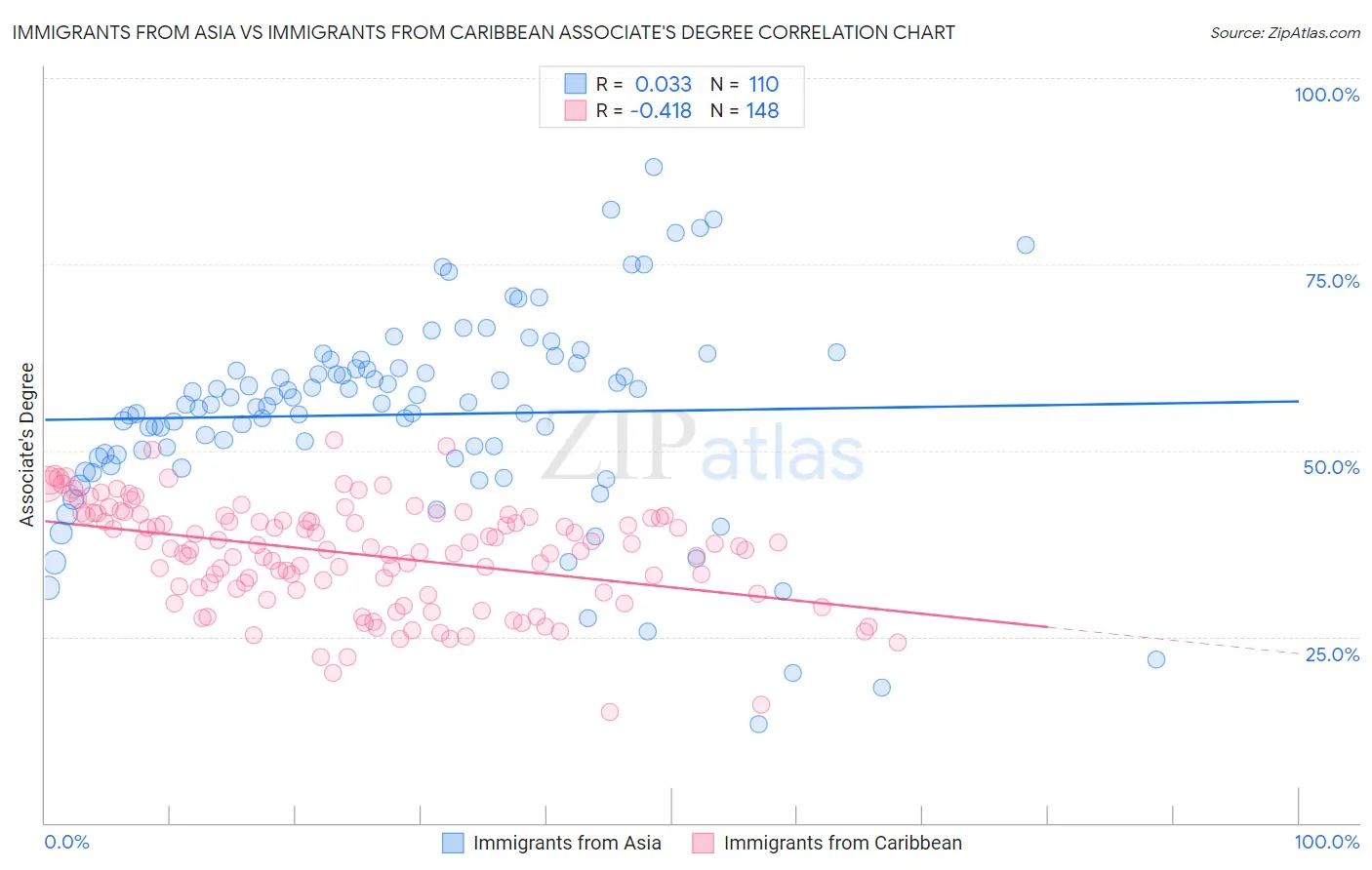 Immigrants from Asia vs Immigrants from Caribbean Associate's Degree