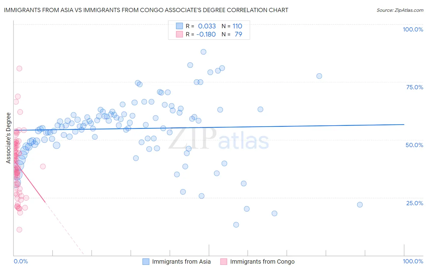 Immigrants from Asia vs Immigrants from Congo Associate's Degree