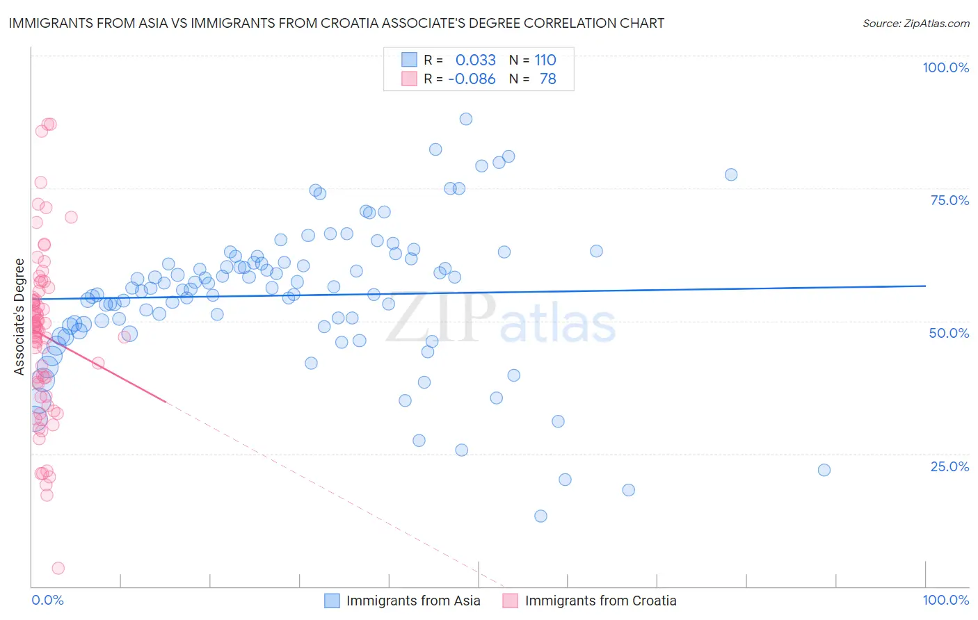 Immigrants from Asia vs Immigrants from Croatia Associate's Degree