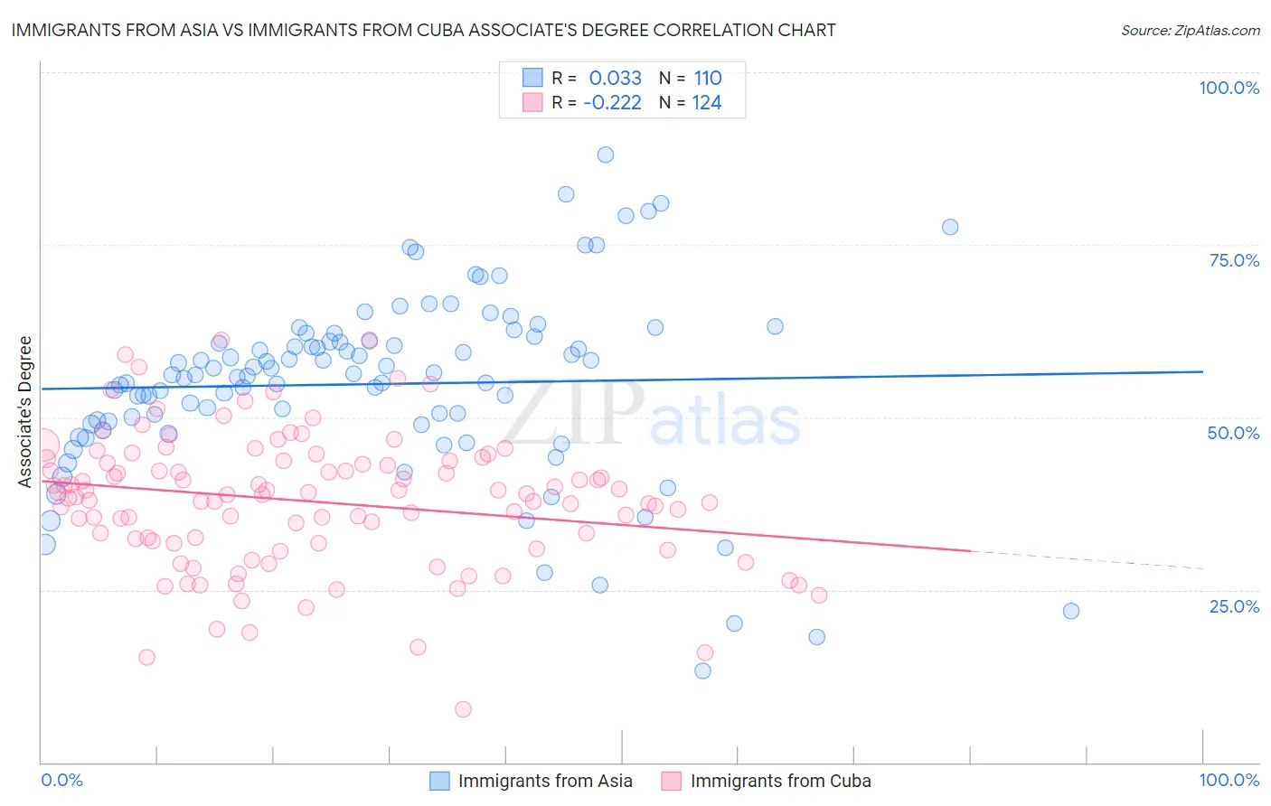 Immigrants from Asia vs Immigrants from Cuba Associate's Degree