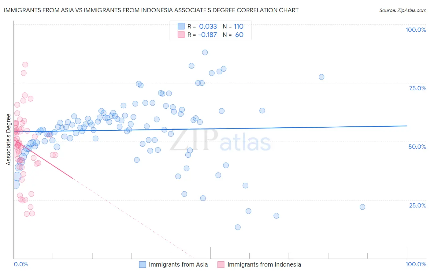 Immigrants from Asia vs Immigrants from Indonesia Associate's Degree