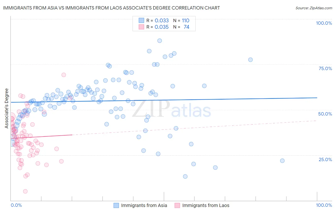 Immigrants from Asia vs Immigrants from Laos Associate's Degree