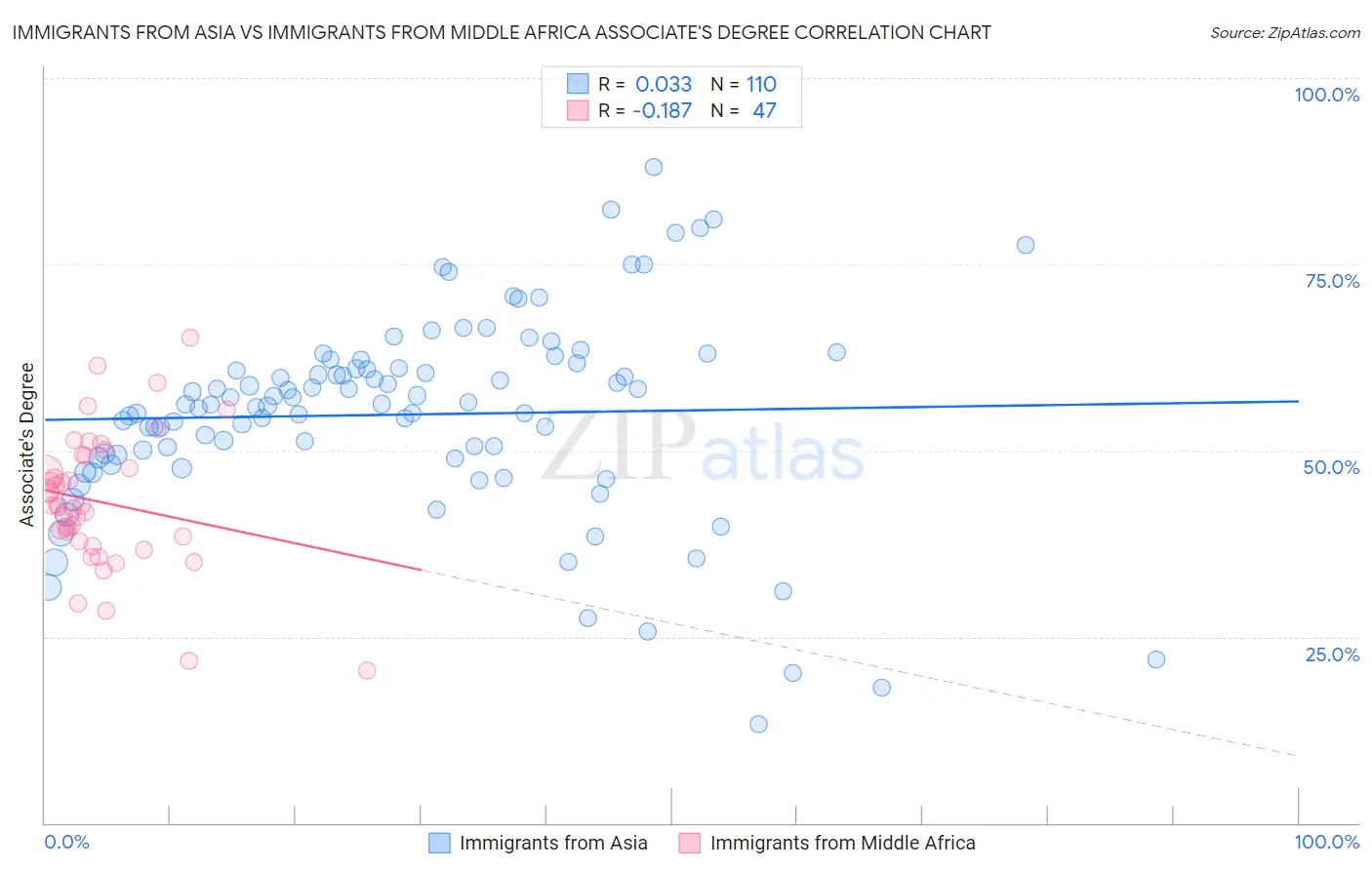 Immigrants from Asia vs Immigrants from Middle Africa Associate's Degree