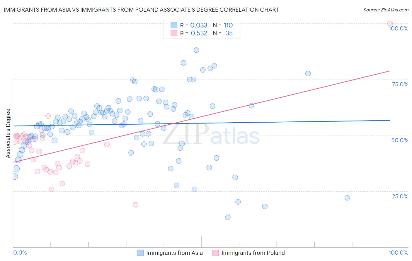 Immigrants from Asia vs Immigrants from Poland Associate's Degree