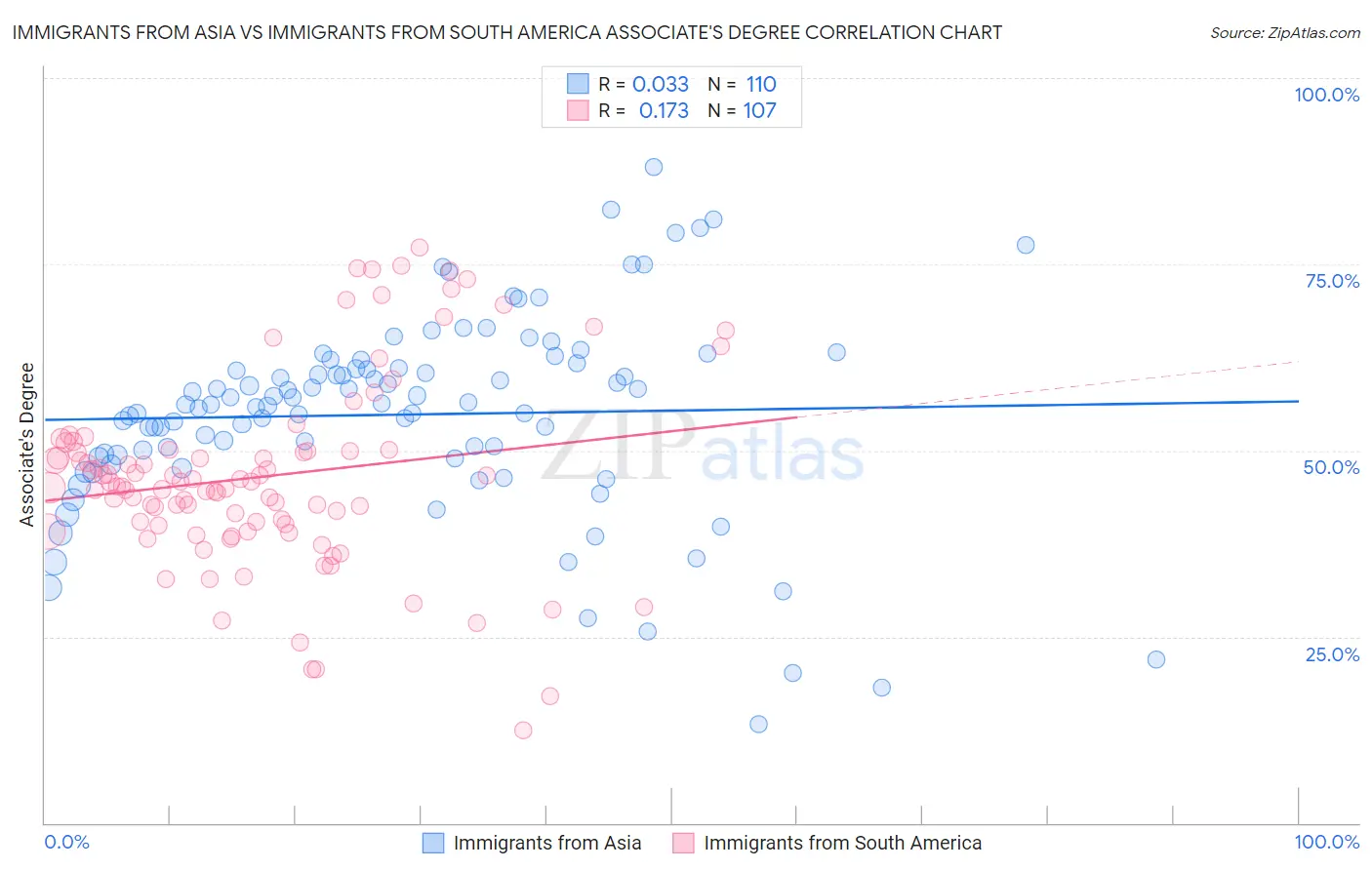 Immigrants from Asia vs Immigrants from South America Associate's Degree