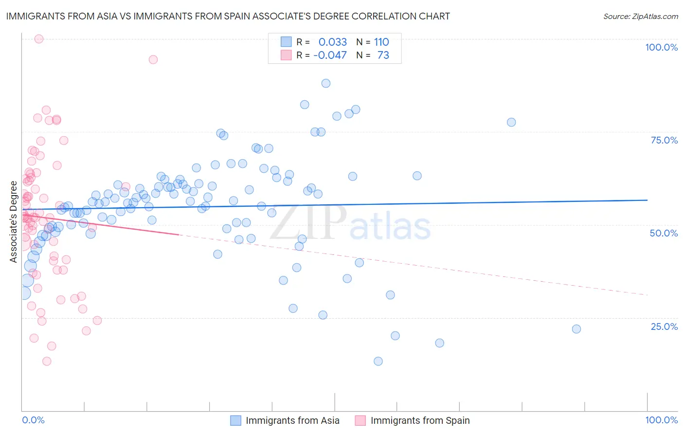 Immigrants from Asia vs Immigrants from Spain Associate's Degree