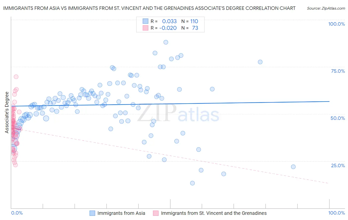 Immigrants from Asia vs Immigrants from St. Vincent and the Grenadines Associate's Degree