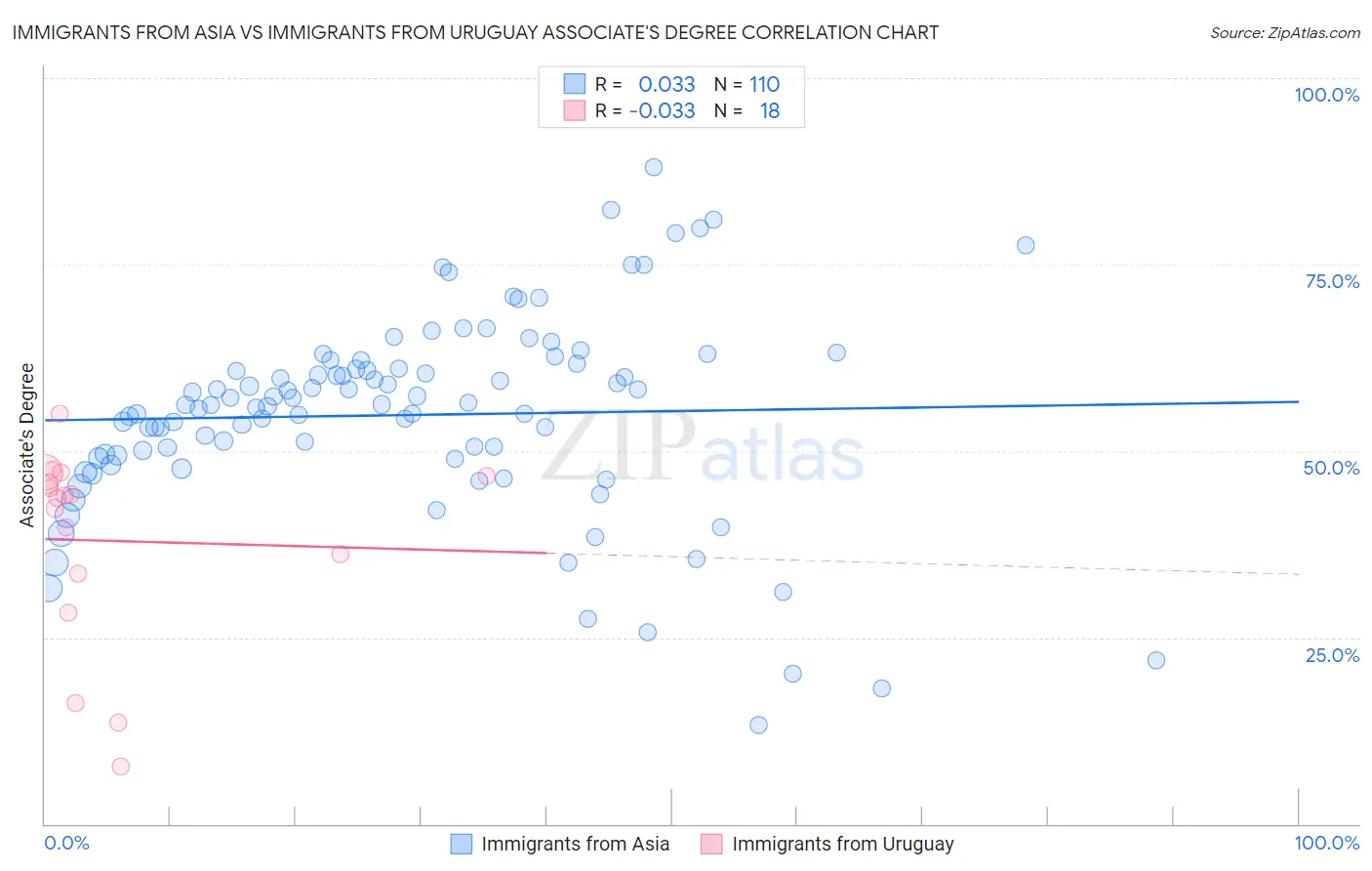 Immigrants from Asia vs Immigrants from Uruguay Associate's Degree