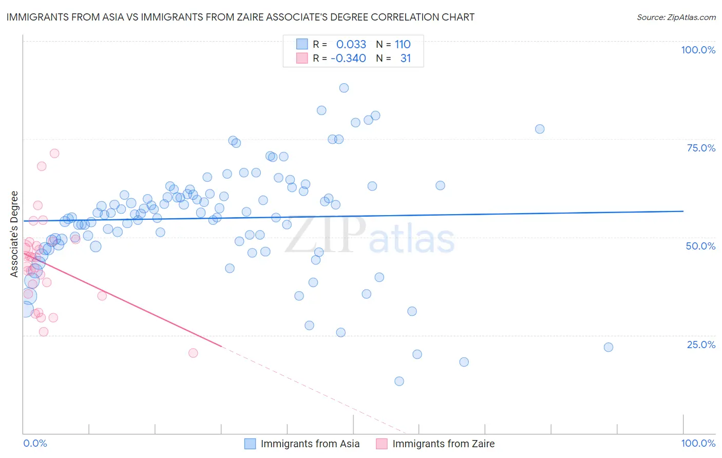 Immigrants from Asia vs Immigrants from Zaire Associate's Degree