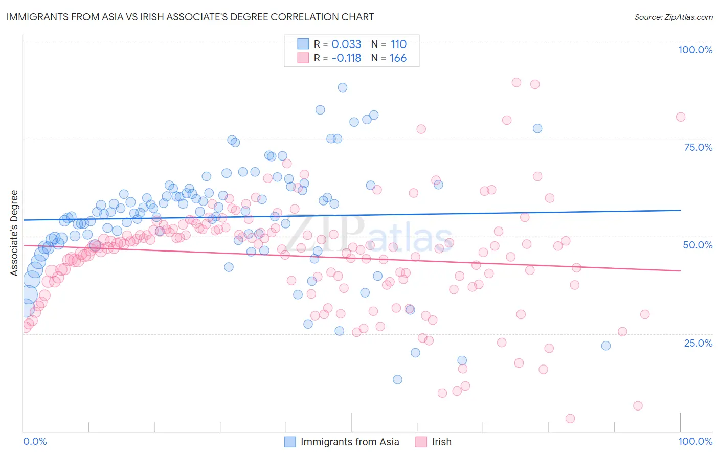 Immigrants from Asia vs Irish Associate's Degree