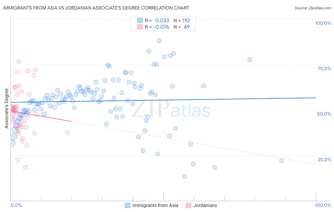 Immigrants from Asia vs Jordanian Associate's Degree