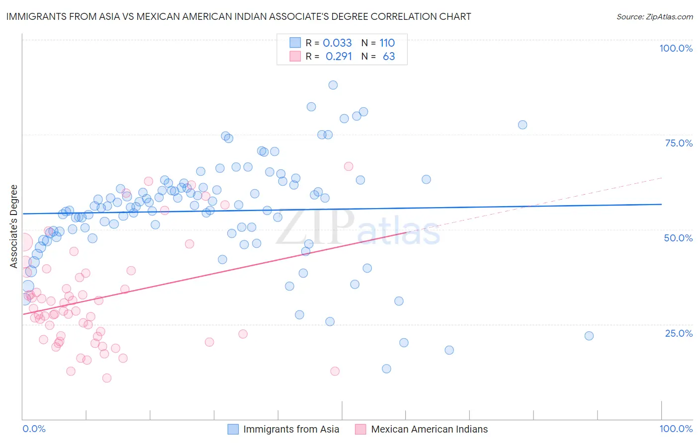 Immigrants from Asia vs Mexican American Indian Associate's Degree