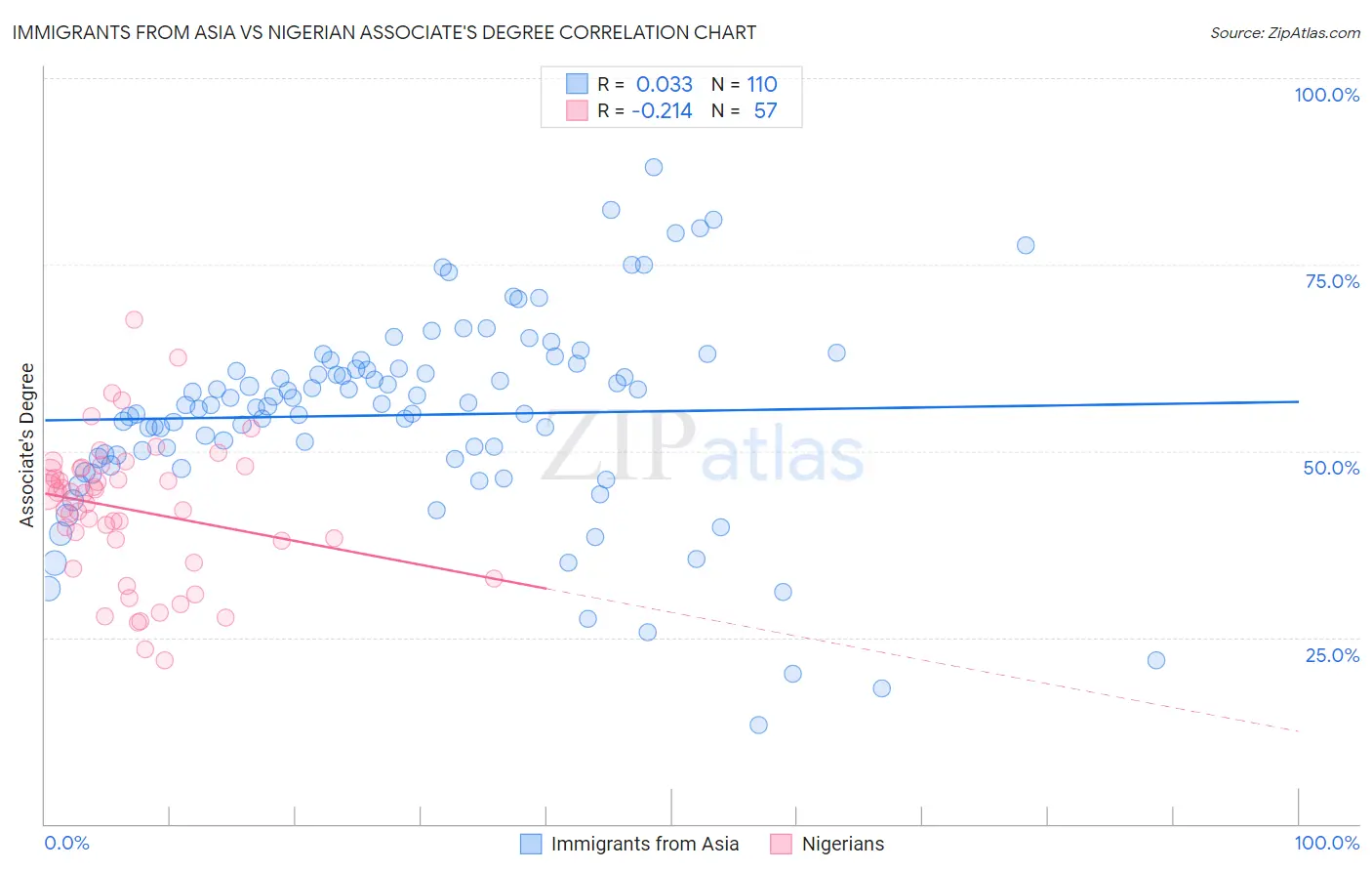 Immigrants from Asia vs Nigerian Associate's Degree