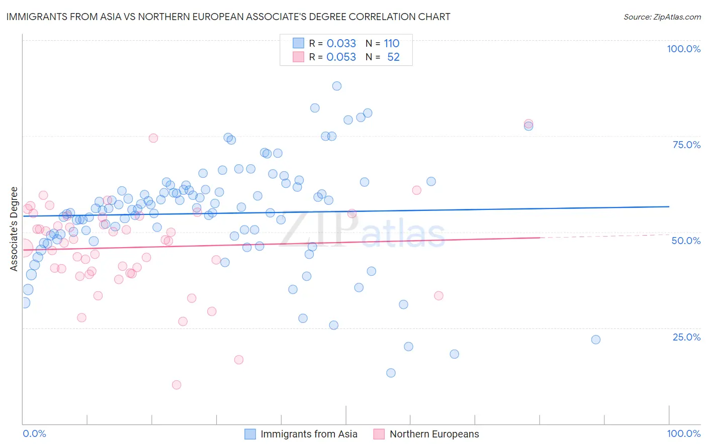 Immigrants from Asia vs Northern European Associate's Degree