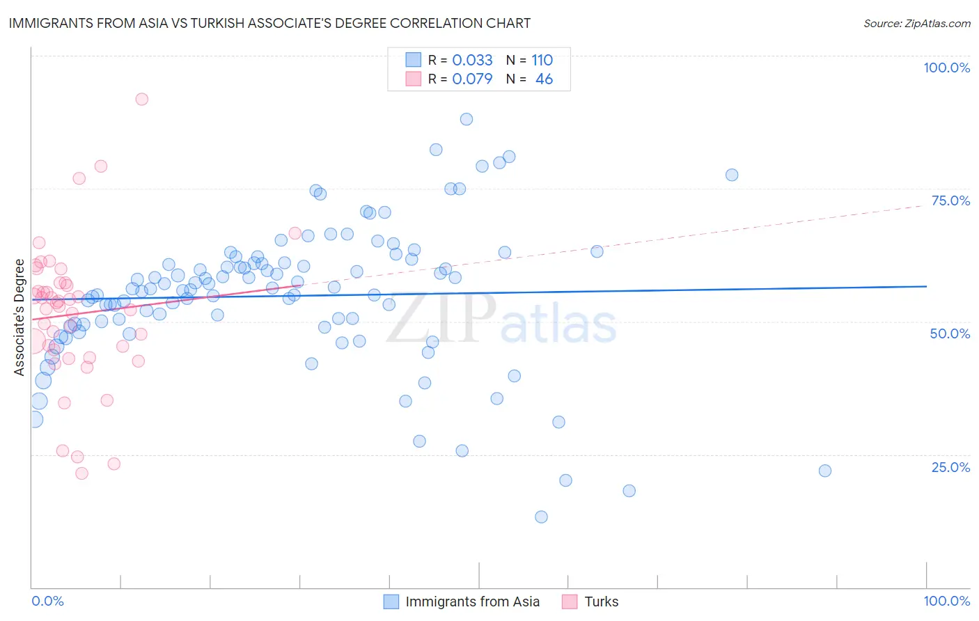 Immigrants from Asia vs Turkish Associate's Degree