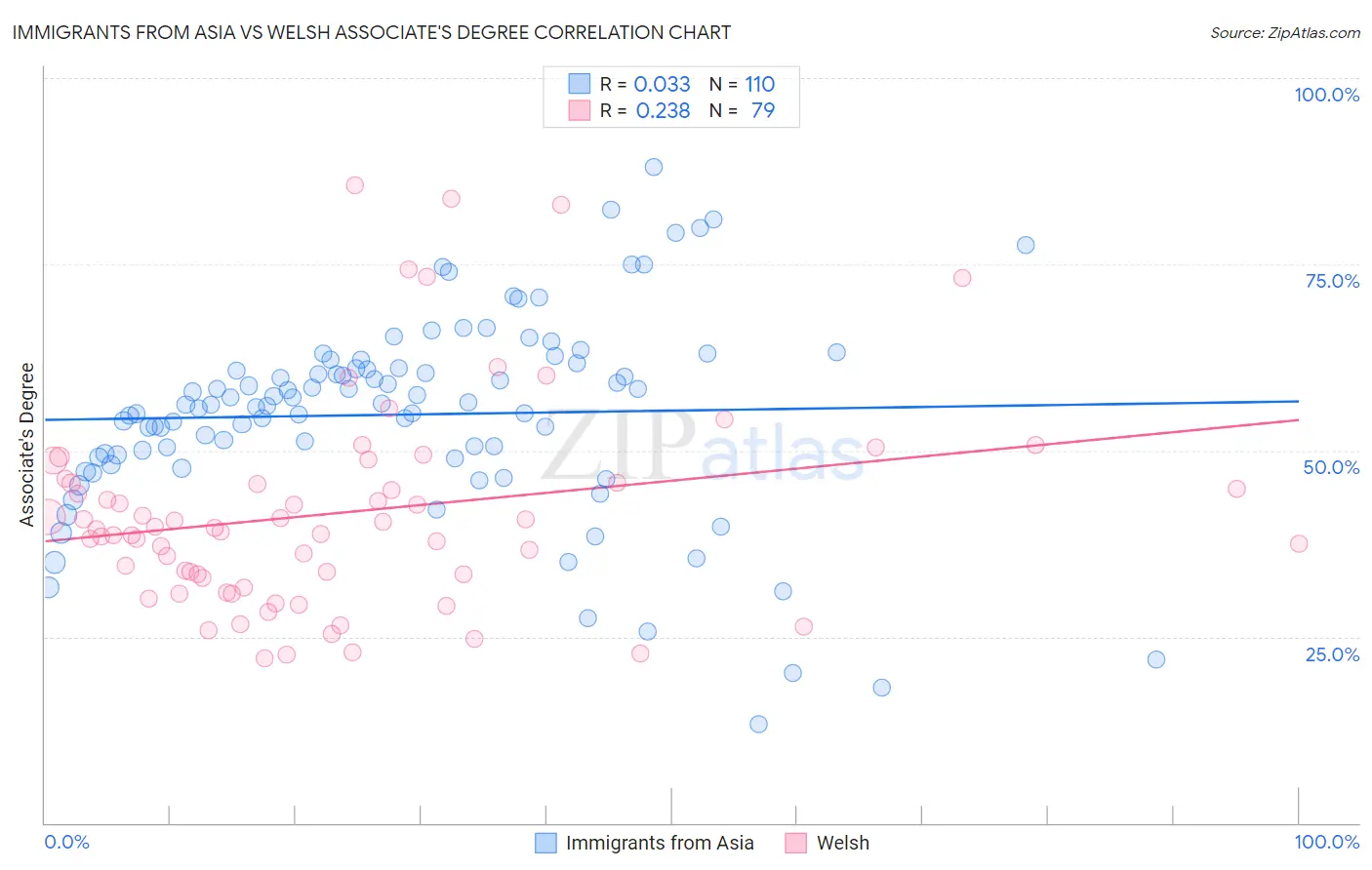 Immigrants from Asia vs Welsh Associate's Degree