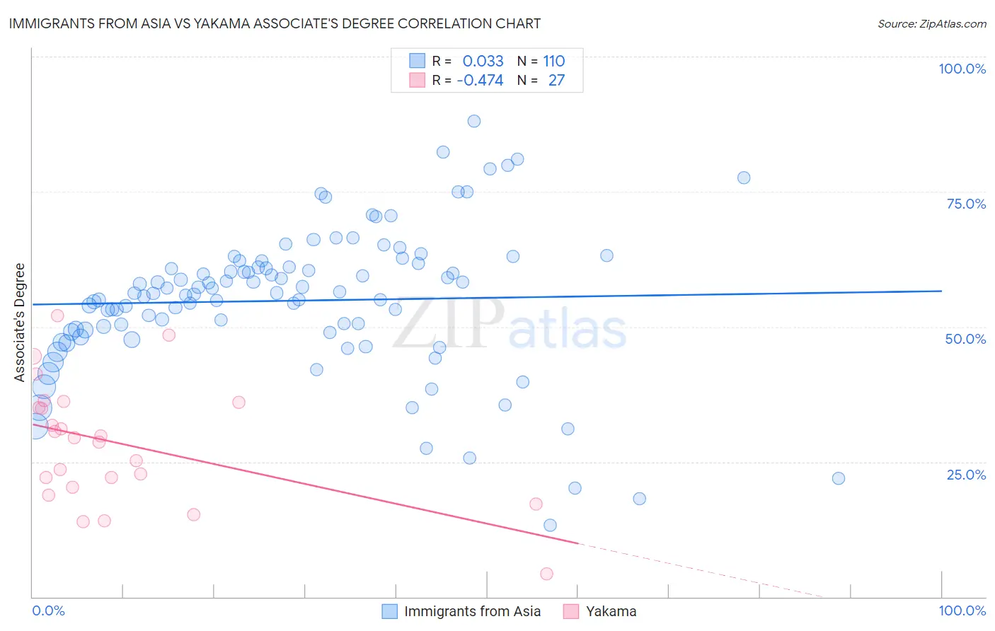 Immigrants from Asia vs Yakama Associate's Degree