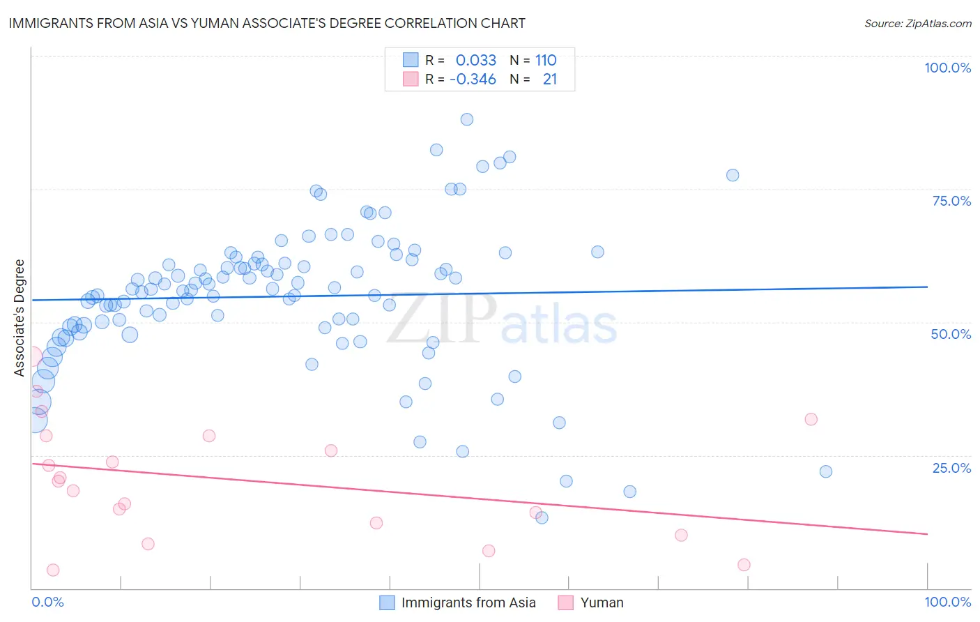 Immigrants from Asia vs Yuman Associate's Degree