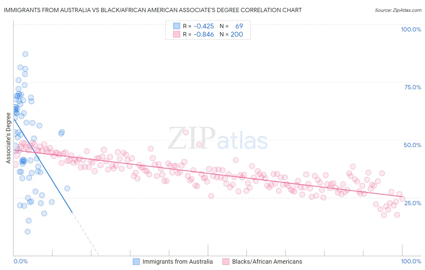 Immigrants from Australia vs Black/African American Associate's Degree